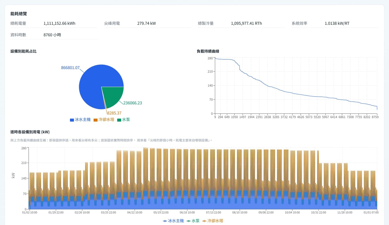 全年 8,760 小時逐時模擬結果